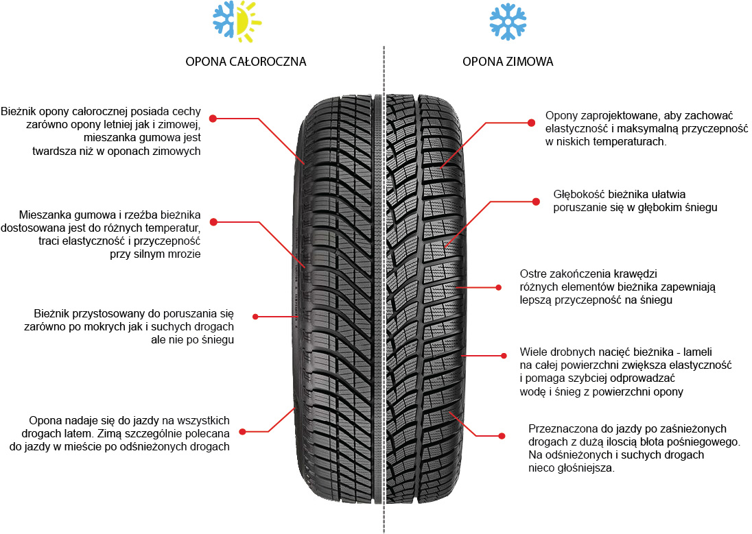 Opony Zimowe Czy Caloroczne